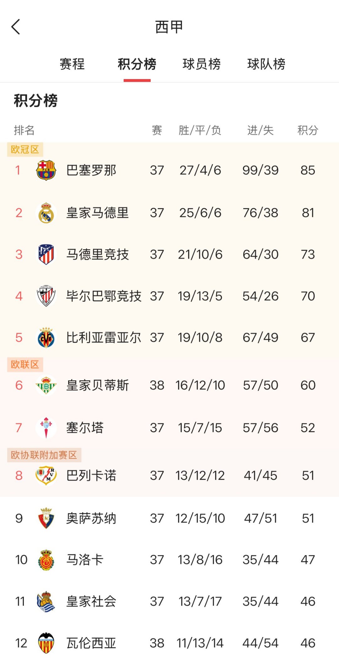 雷火电竞官网-巴萨豪取四连胜，领跑联赛积分榜的简单介绍